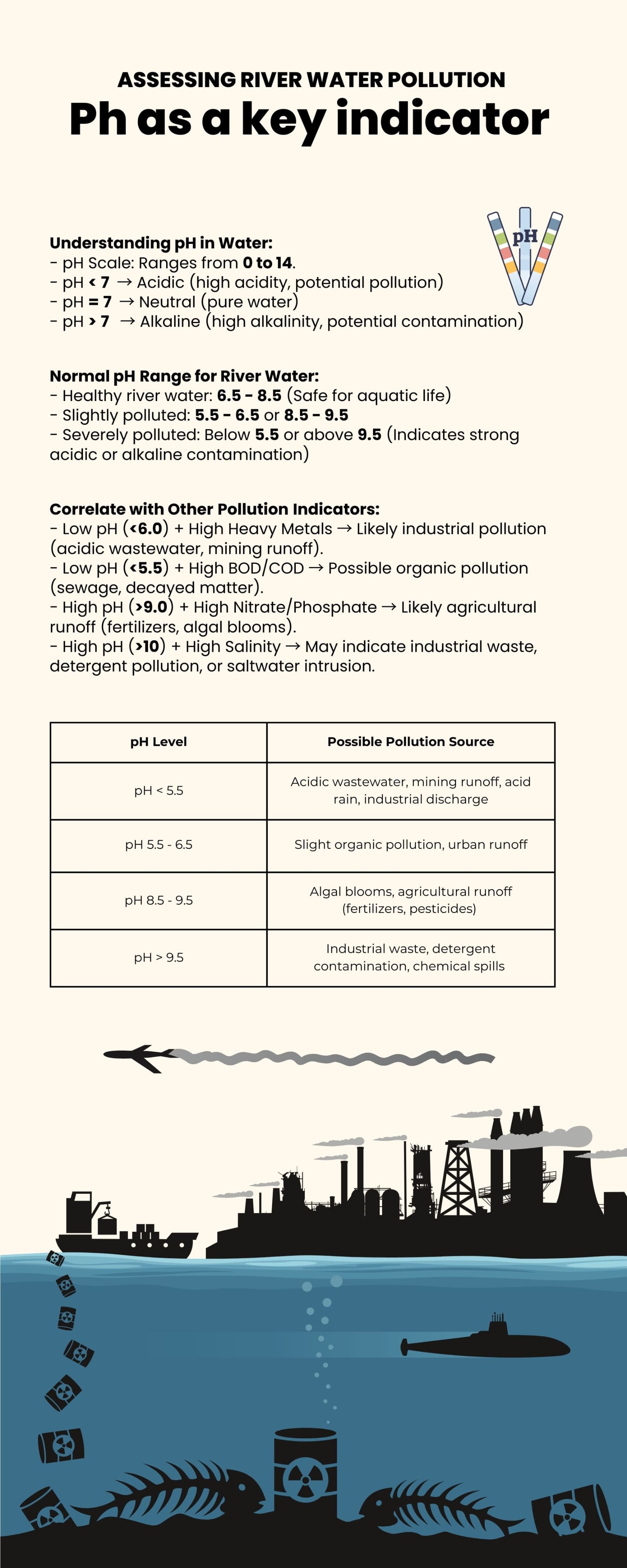 pH Scale and Pollution Indicators