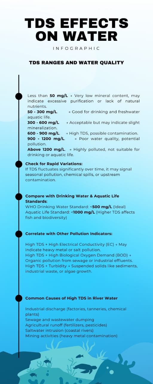 TDS Levels and Water Quality